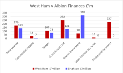 West Ham v Brighton Key Financial Figures..png