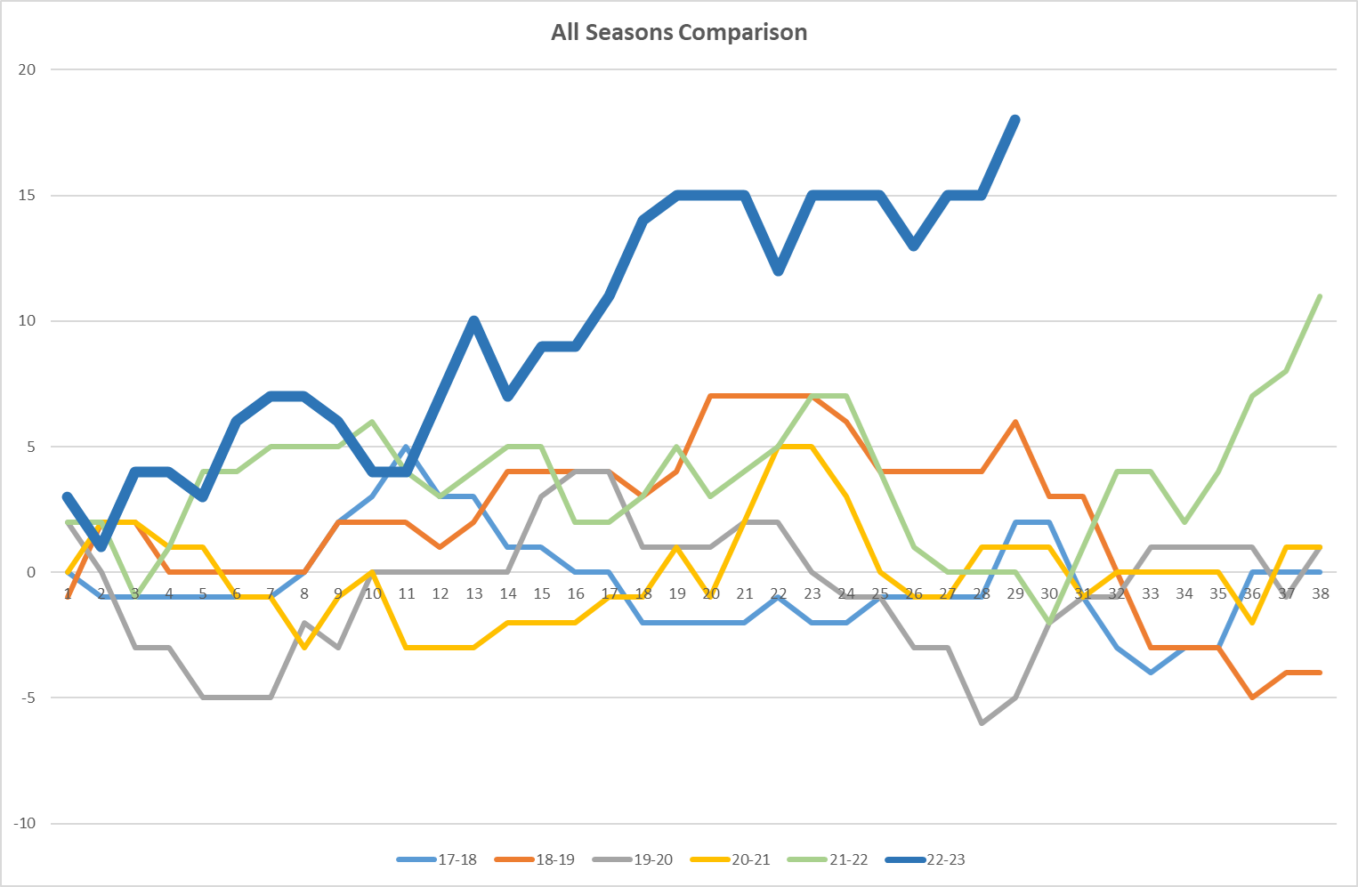 NSC All seasons Graph.png