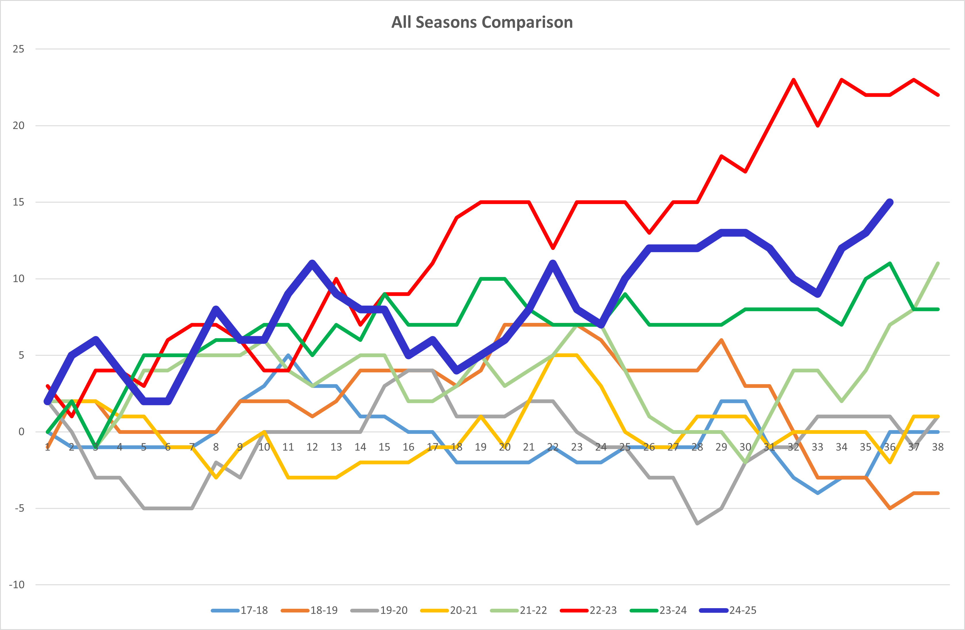 NSC All seasons Graph.png
