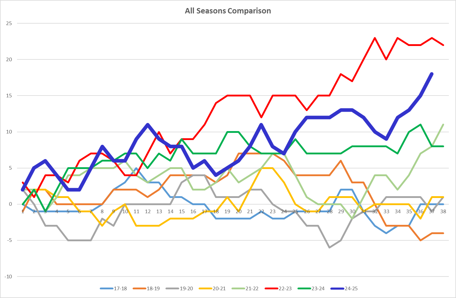 NSC All seasons Graph.png