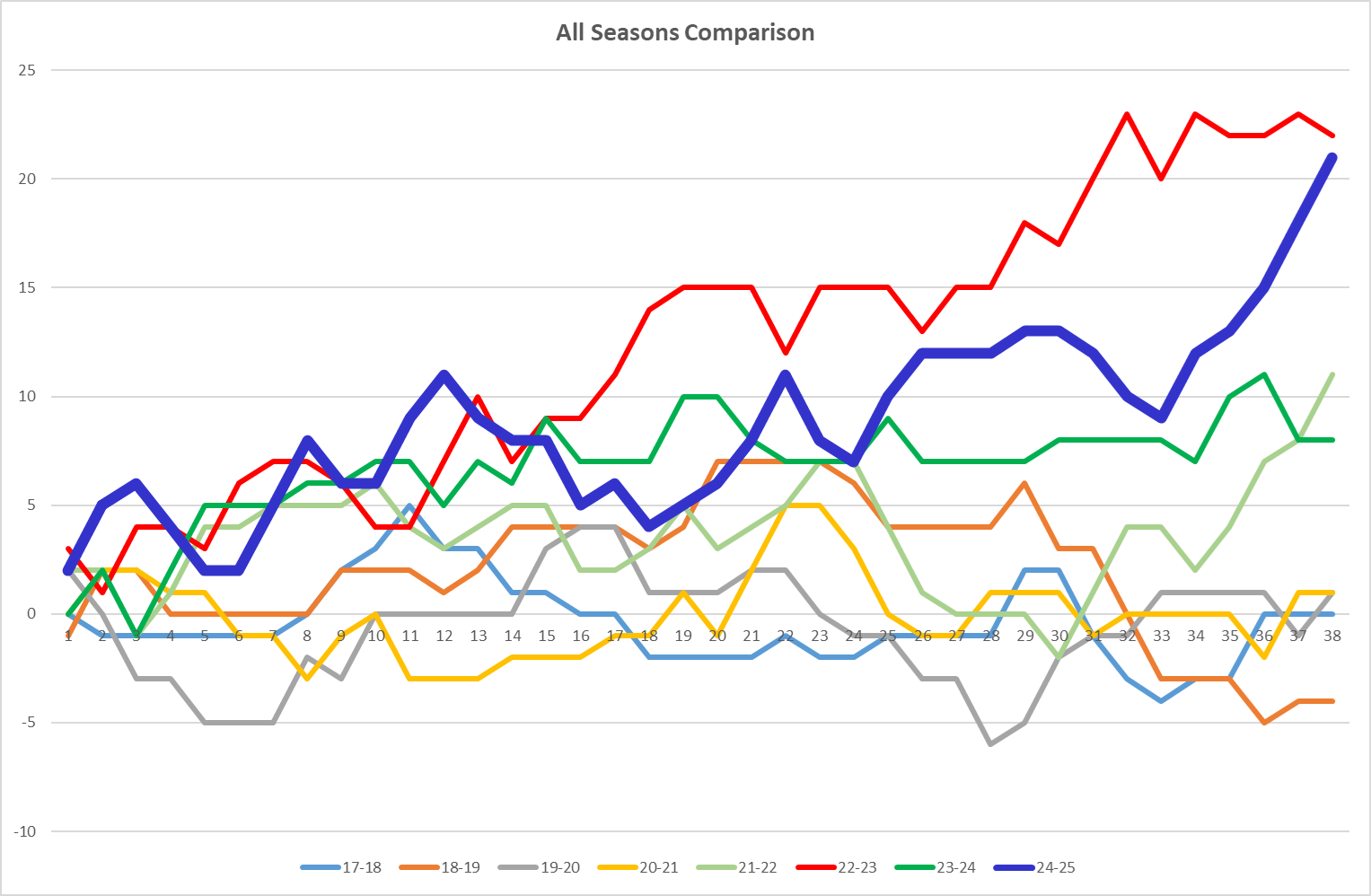 NSC All seasons Graph.png