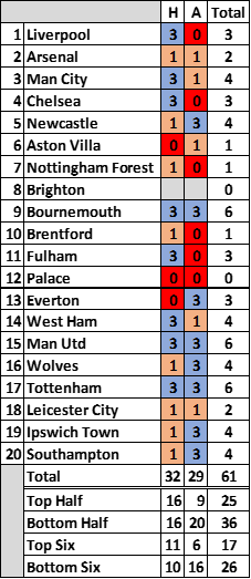 NSC Top six v Bottom six.png