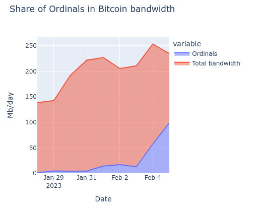 ordinals-already-eat-42-of-the-bandwidth-of-bitcoin-v0-3lktbmfdcjga1.png