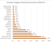 Premier League 2018 Commercial income.png