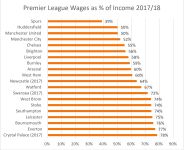 Premier League 2018 Wage Control.png