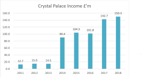 Crystal Palace Income 2011-.PNG