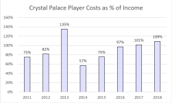 Crystal Palace Wages & Amort Control 2011-.PNG
