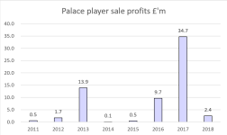 Crystal Palace Player Sale Profits 2011-.PNG