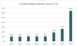 Crystal Palace Owner Loans 2011-.PNG