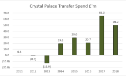 Crystal Palace Net Spend 2011-.PNG