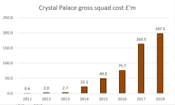 Crystal Palace Gross Squad Cost 2011-.PNG