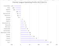 Premier League 2018 Operating Profits.png