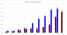 Albion v Palace Wages.jpg