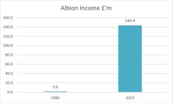 Albon Income 1980 2019.jpg