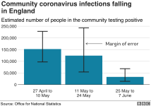 _112873326_optimised-community_infections_bars12jun-nc.png