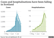 _119578595_optimised-scotland_cases_hosp_facet_p26jul-nc.png