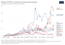 daily-tests-per-thousand-people-smoothed-7-day.png