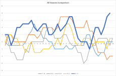 NSC All Seasons Comparison.png