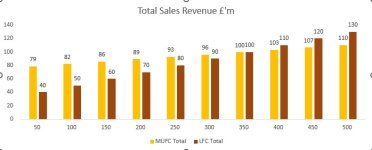 LFC v MUFC Merch Income.jpg