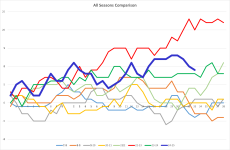 NSC All seasons Graph.png