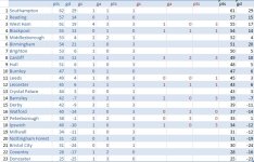 pompey lose points 2012.03.01.jpg