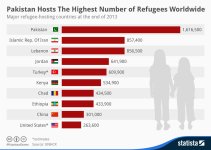 chartoftheday_2380_Pakistan_Hosts_The_Highest_Number_of_Refugees_Worldwide_n.jpg