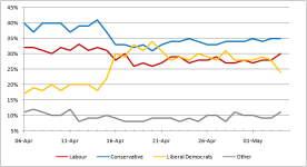 UK_General_Election_2010_YouGov_Polls_Graph.png