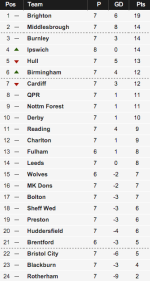 Championship table 19th September 2015.png
