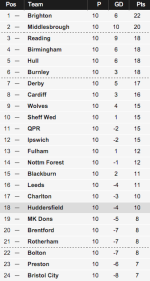 Championship table 14:10:15.png