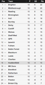 Championship table 14:10:15.png Championship table 14:10:15.png