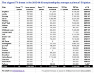 Championship TV viewing figures.png
