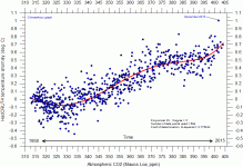 HadCRUT4 GlobalMonthlyTempSince1958 VersusCO2.gif