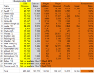 Championship 2015 player signings.PNG