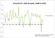 Annual_U.K._GDP_Growth,_1948_to_2012.png