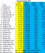 Championship Wages 2015 totals.PNG