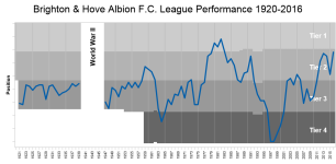 Brighton_Hove_Albion_FC_League_Performance.png