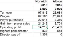Norwich v BHAFC Finances.PNG