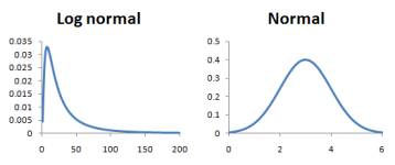 log_normal_and_normal_distributions.png