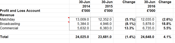 Albion Analysis of Revenue 2016.PNG Albion Analysis of Revenue 2016.PNG