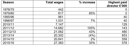 Albion Wage History 1979-2016.PNG