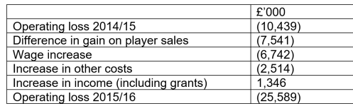 Albion Loss Reconciliation 2015-16.PNG Albion Loss Reconciliation 2015-16.PNG