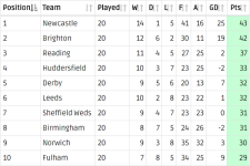 2016-17 21 games table.png