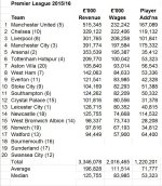 PL Wages & Player costs 2016.JPG
