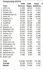 Championship 2016 Wages & Player costs.JPG