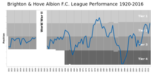 640px-Brighton_Hove_Albion_FC_League_Performance.svg.png
