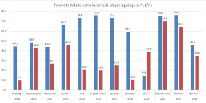 Promoted Clubs extra income & player spend.JPG