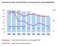 chart on corp tax vs FDI in Uk.jpg