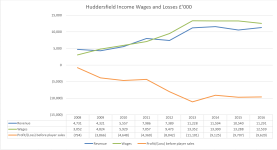 Huddersfield Income Wages and Losses.PNG