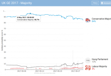 UK-GE-2017-Majority-betting-odds-BetData-1-e1496092202906.png