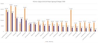 PL 2016 Signings and Wages.JPG